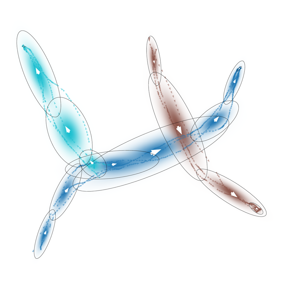 Gaussian mixtures fitted over the demonstrations with directional arrows