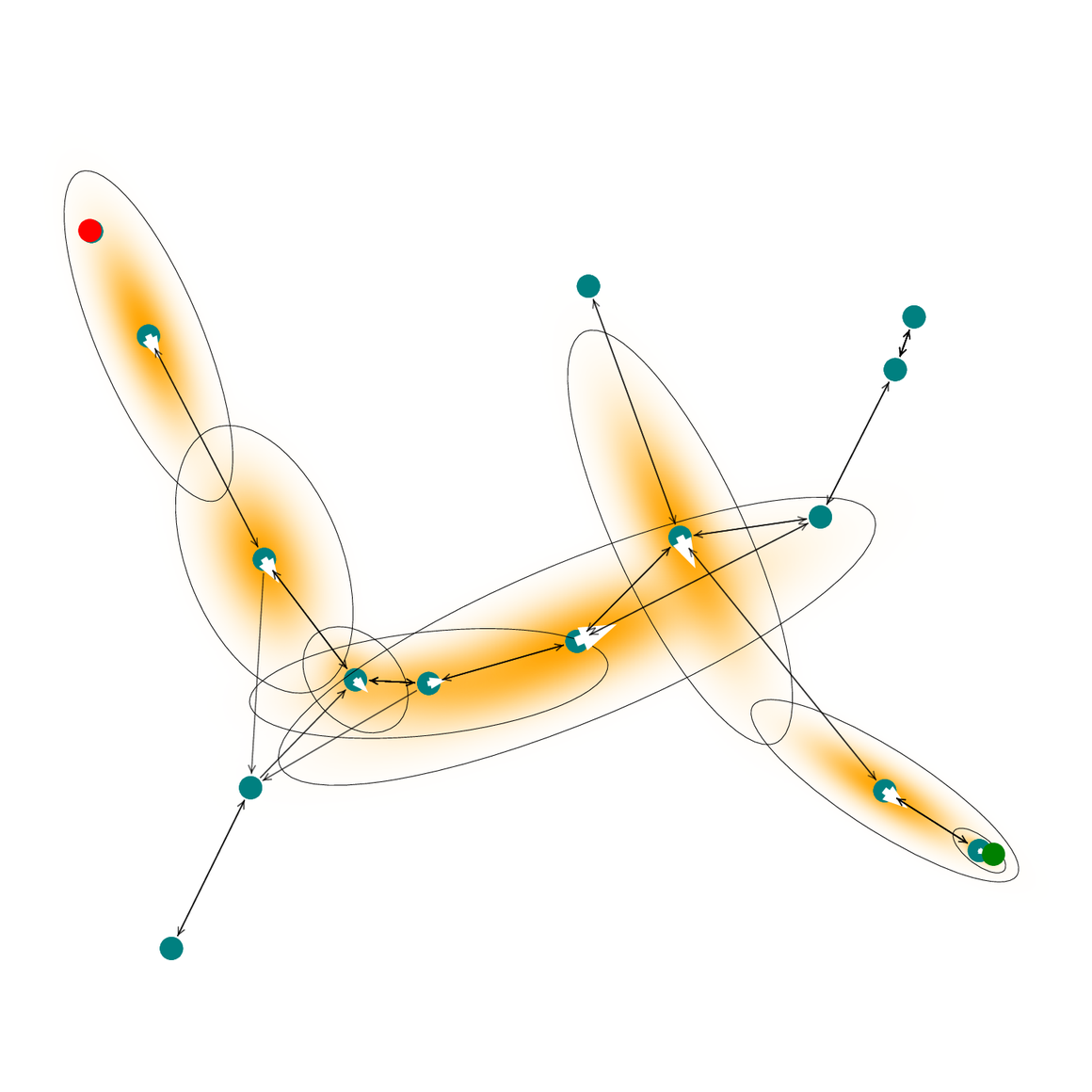The Gaussian Graph with nodes, edges, and a searched path from start to goal
