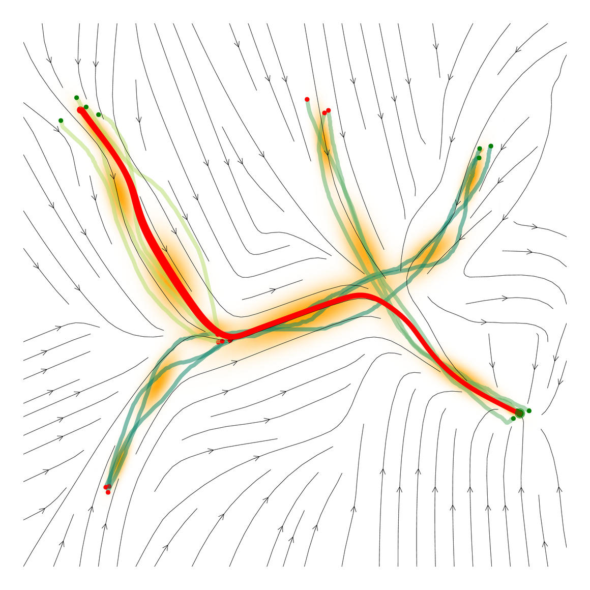 Stitched dynamical system: one streamline field converging to the goal